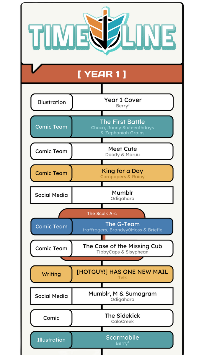 HGCZ Year 1 Timeline Graphic HGCZ Year 1 Timeline Graphic